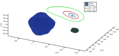 Fig. 1.Periodic orbits at L4 in the asteroid binary system.