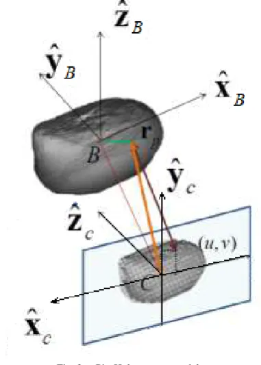 Fig. 3.Pin-Hole camera model.