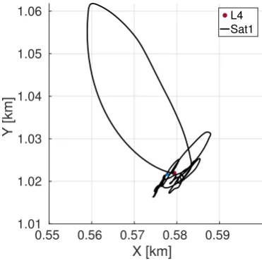 Fig. 4.Case 1: trajectory of the spacecraft around L4