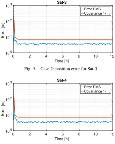 Fig. 9.Case 2: position error for Sat-3