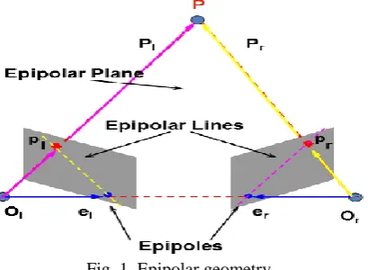 Fig. 1. Epipolar geometry  