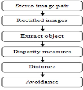 Fig.2 the Flowchart of general obstacle avoidance 
