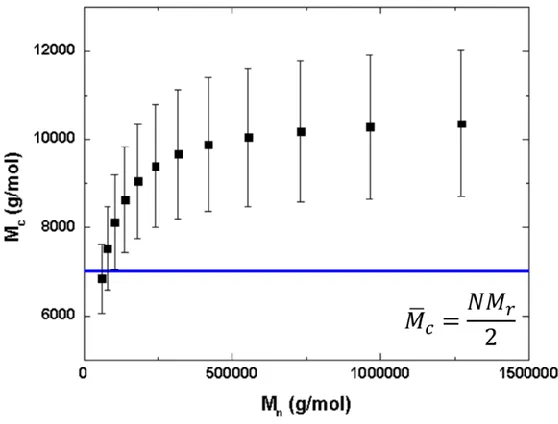 Figure 2.13. Plot of the molecular weight between crosslinks as a function of the polymer chain molecular weight in the absence of crosslinker