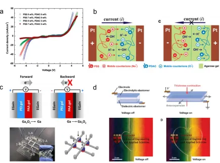 Figure 1.7.  Hydrogel based ionic devices (a) Current density as a function of applied bias for junctions prepared with different gel combinations