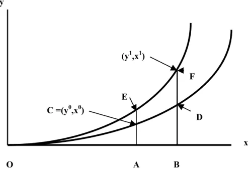 Figure 1: The CCD Productivity Indexes in the One Output and One Input Case 