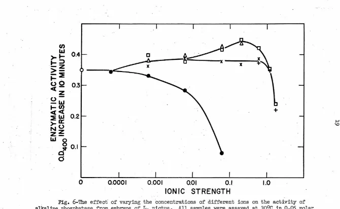 Fig. 6-'l'he e phosphatase from embryos effect of varying the concentrations of different ions on the activity of of L