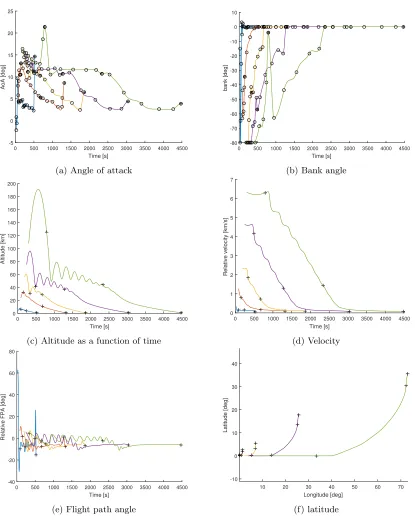 Figure 4: Time histories for controls and states of the descent case with bank. Cross markers are placed atthe element junction points