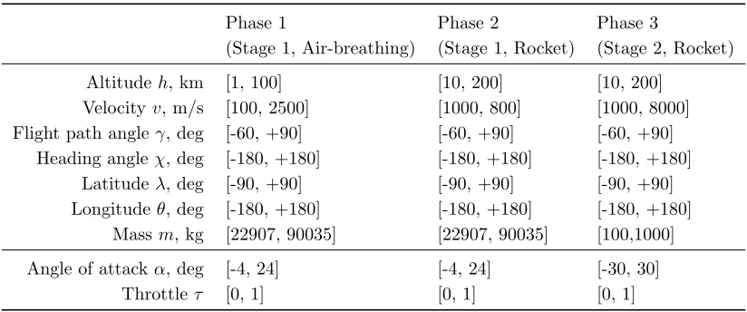 Table 1: Upper and lower bounds for ascent analysis