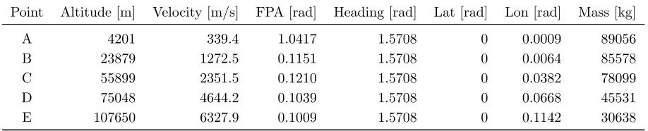 Table 3: Starting conditions of the selected result points highlighted in the descent graphs