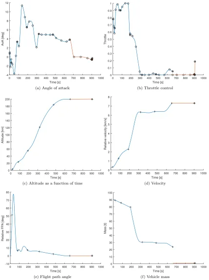 Figure 1: Time histories for controls and states of the ascent case solution. Cross markers are placed at theelement junction points