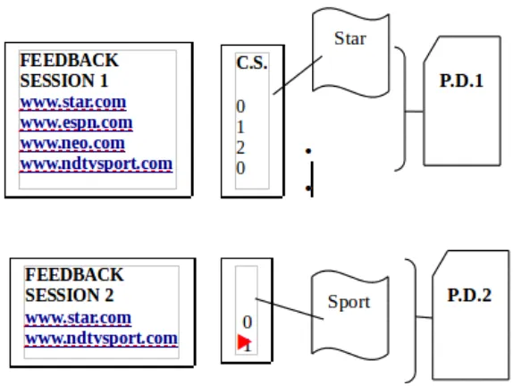 Fig 2: Mapping of feedback session to pseudo document  