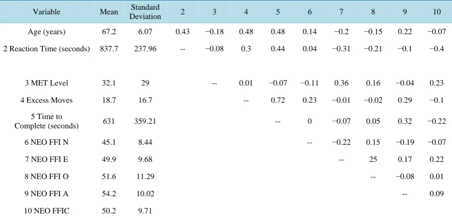 Table 2. Means, standard deviations and inter correlations of measures used.                                        