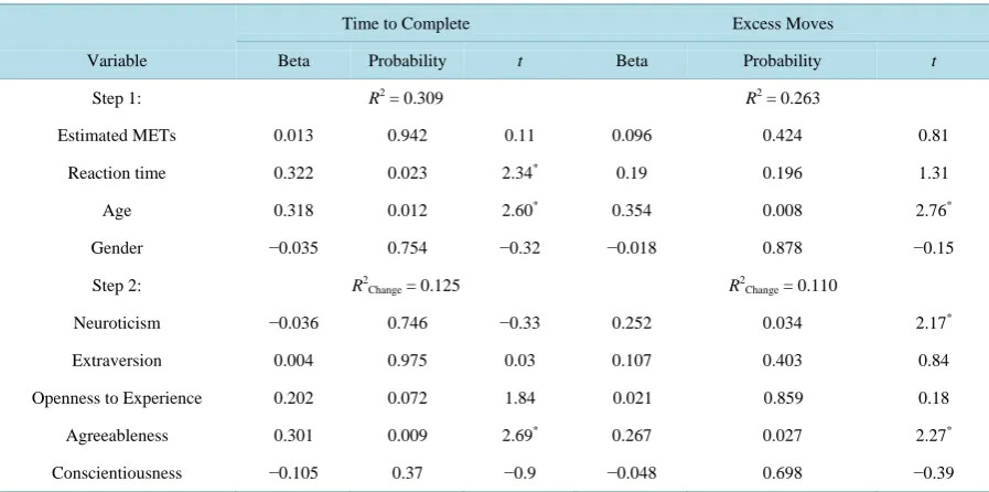 Table 3. Final results of hierarchical regression analyses for time to complete and number of excess moves on Tower of London task