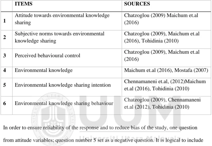 Table 1: Source of questionnaire questions 