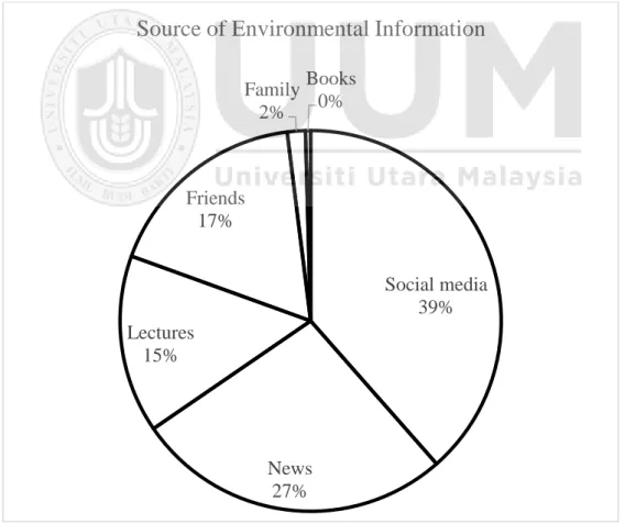 Figure 3: Source of Environmental Information 