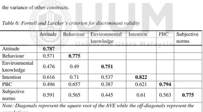 Table 6: Fornell and Larcker’s criterion for discriminant validity  Attitude  Behaviour  Environmental  