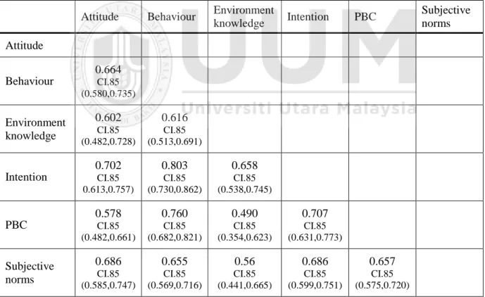 Table 7: HTMT criterion 