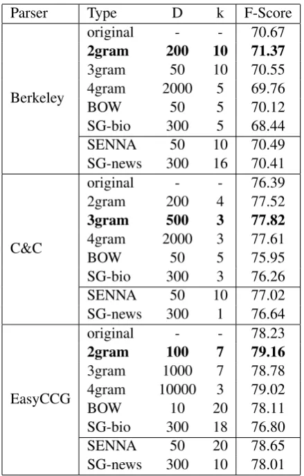 Table 1: F-scores for recovery of dependencies onthe BioInfer development set for the best perform-ing D and k for each type of KNN model.