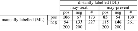 Table 1: Comparison of manual and distantly labelled annotations