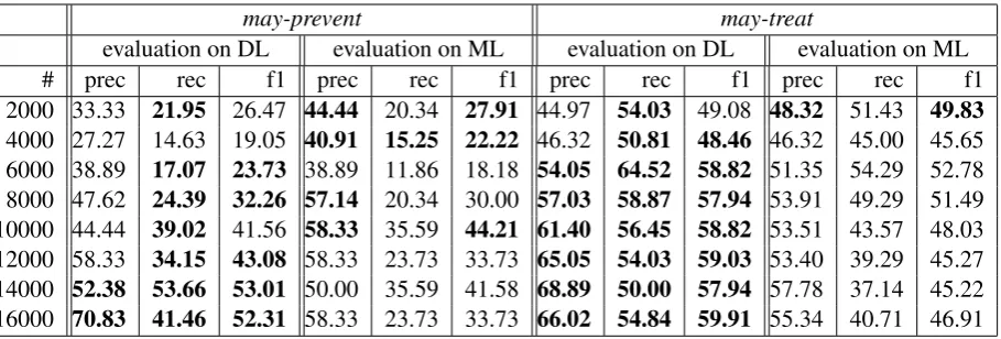 Table 2: Results for relation extraction system evaluated against DL and ML data sets