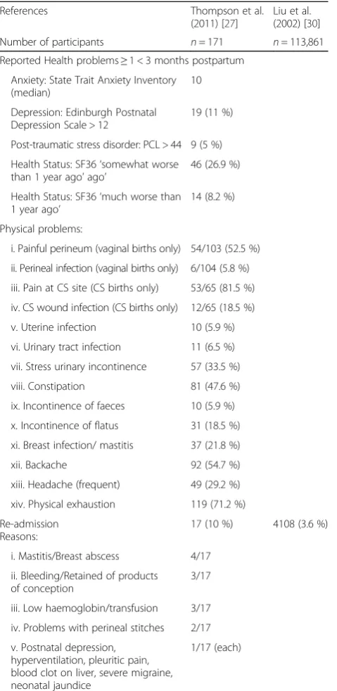 Table 6 Reported health problems ≥ 3 month and < 6 monthspostpartum