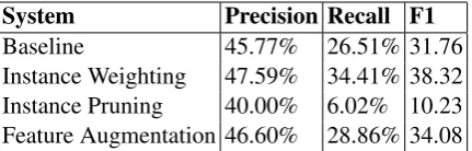 Table 2: Key concept identiﬁcation results.