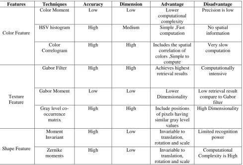 Fig. 2 Comparison of the various techniques  
