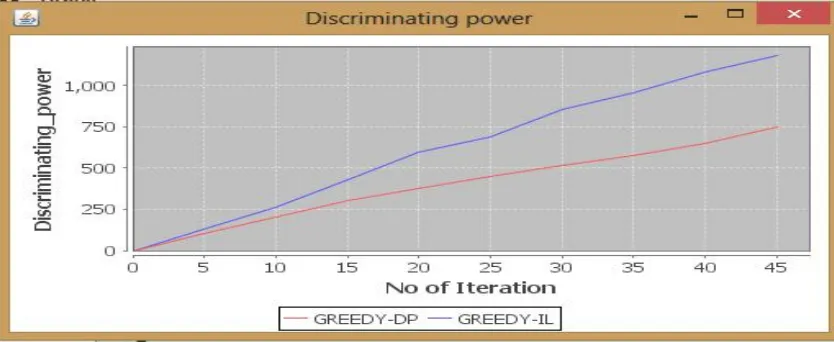 Fig 4.1 Graph for discriminating power 