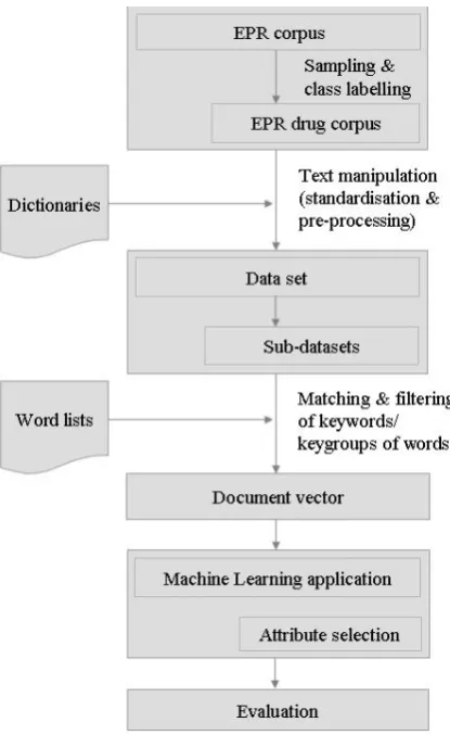 Figure 1: Method process steps
