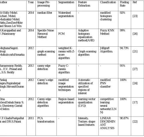Table 1. Observation and Analysis of Existing System 