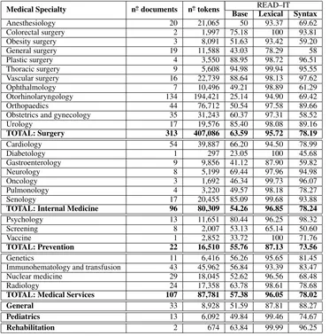 Table 3: Readability assessment results by the Base, Lexical and Syntax models organized by medicalspecialties.