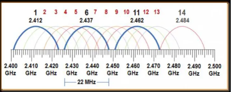 Figure 2 - 2.4 Gigahertz Channel Plan (Gunther, 2015) 