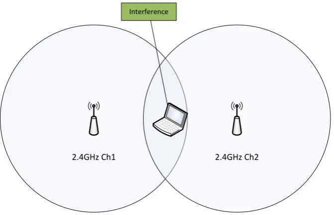 Figure 3 - Channel Crossover Interference 