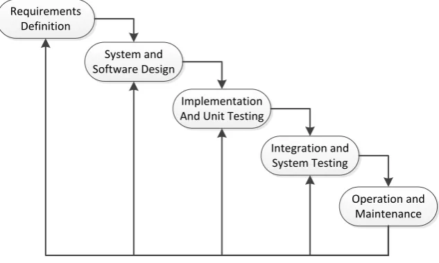 Figure 4 - Waterfall Model 