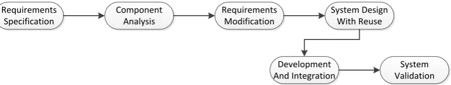 Figure 6 - Reuse-oriented Development 