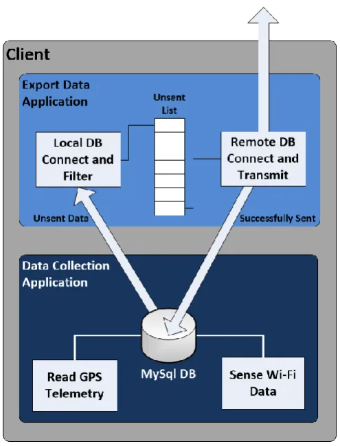 Figure 7 - Client Overview Data Flow 