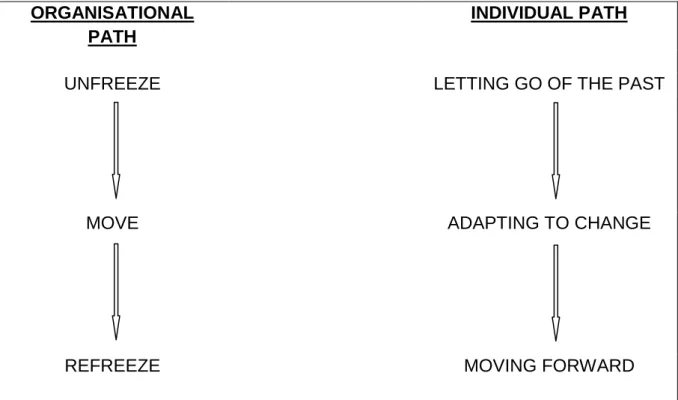 Figure  2.1  illustrates  the  dual  paths  that  both  the  individual  and  the  organisation  move through during the change process