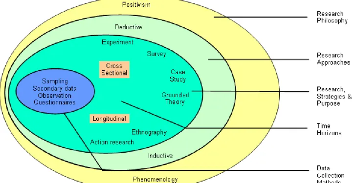 Figure 3.1  A graphic presentation of the multiple tiers of the research process 
