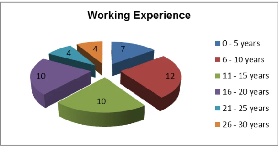 Figure  4.5  illustrates  that  14.9%  of  the  respondents  have  less  than  five  years  and  25.5% between six years and ten years working experience