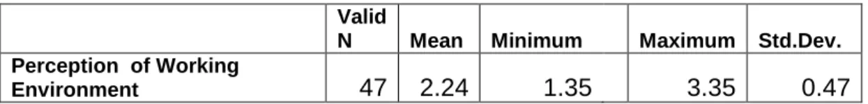Table  4.2  above  shows  an  overall  mean  score  of  2.24  for  employee  perception  of  their  post-merger  working  environment  as  permanent  staff  of  the  Finance  Department  at  Walter  Sisulu  University