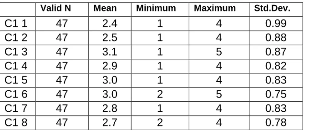 Table 4.3  Individual question analysis of the component Affective Commitment in Allen &amp; 