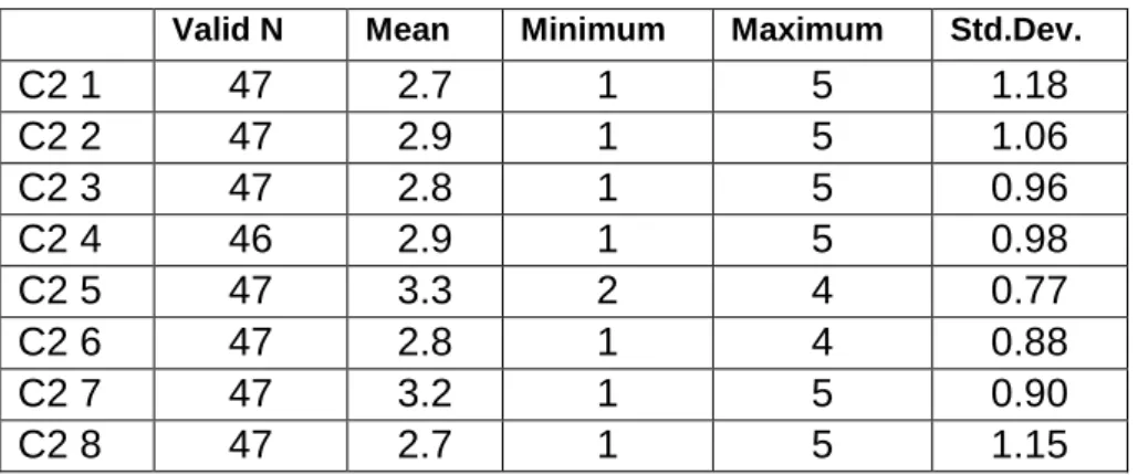 Table 4.4  Individual question analysis of the component Continuance Commitment in Allen 