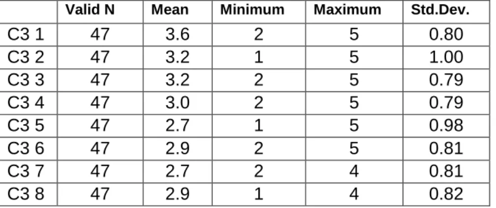 Table 4.5   Individual question analysis of the component Normative Commitment in Allen  &amp; 
