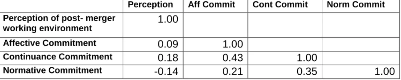 Table 4.7   Correlation matrix between the perceptions of their Post-Merger Working  Environment and Organisational commitment 