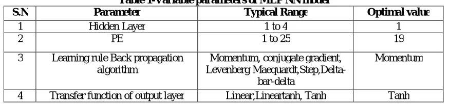 Table 1-Variable parameters of MLP NN model Typical Range 1 to 4 