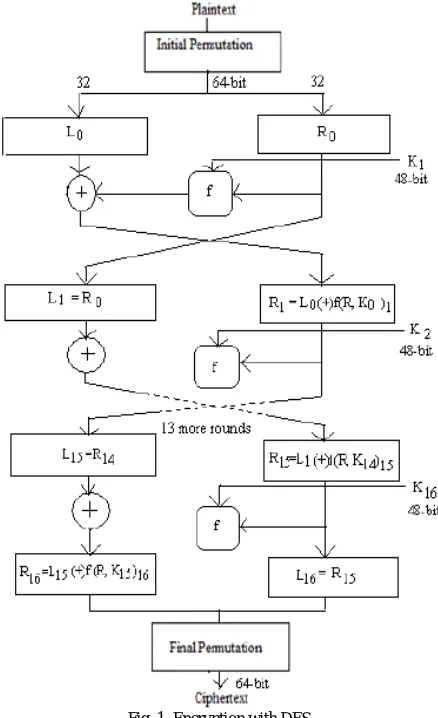 Fig. 1. Encryption with DES  
