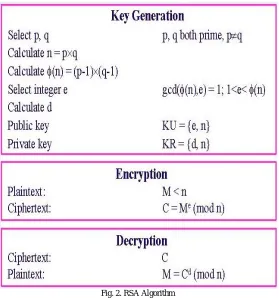 Fig. 2. RSA Algorithm  