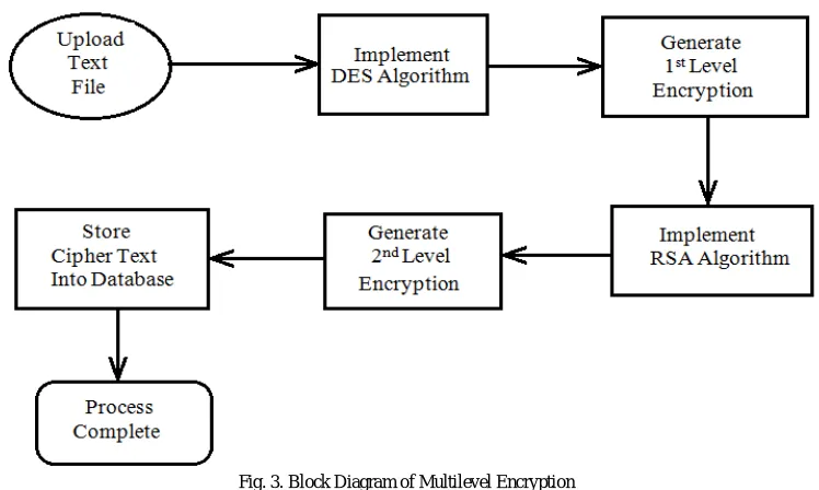Fig. 3. Block Diagram of Multilevel Encryption  
