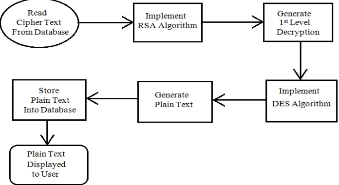 Fig. 4. Block Diagram of Multilevel Decryption  