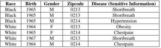TABLE 1:  ATABASE CONTAINING SENSITIVE 
